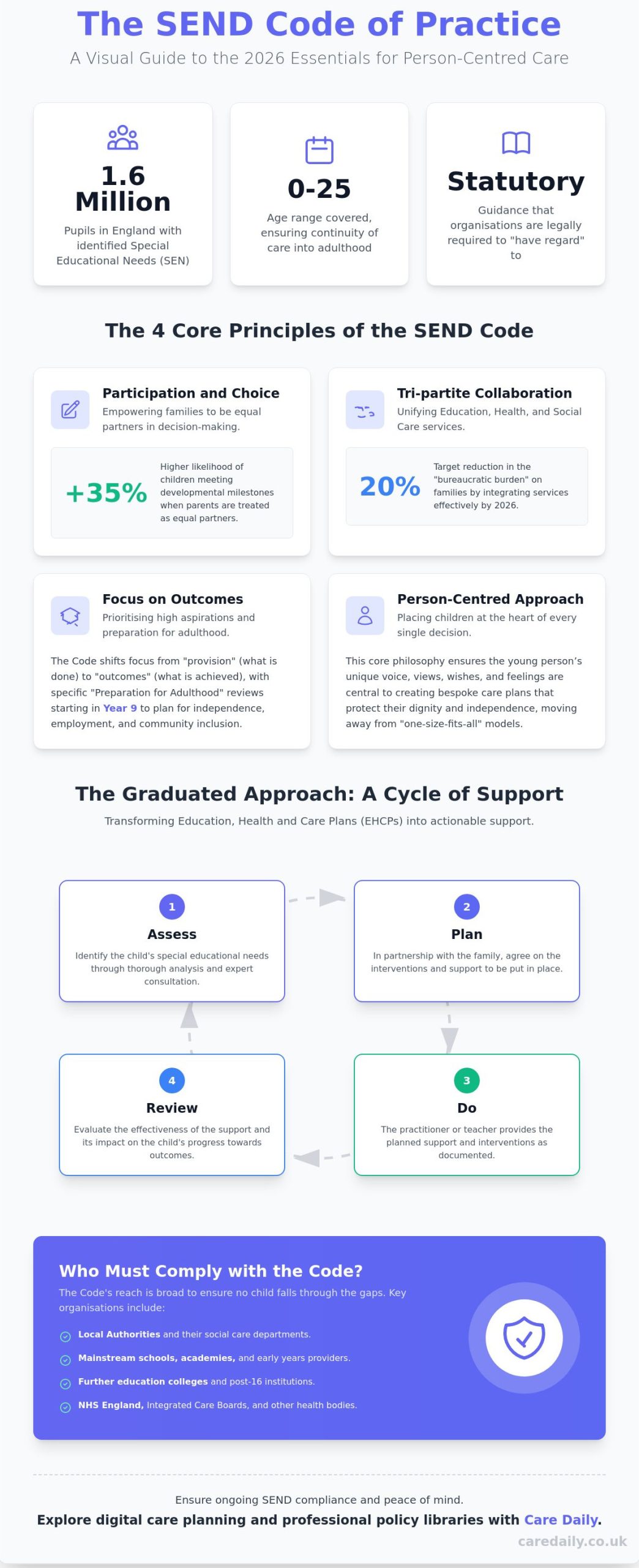 SEND Code of Practice: Key Points and Summary for 2026