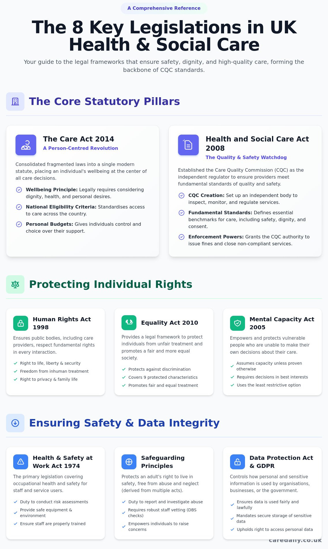 The Essential Guide to Legislations in Health and Social Care for 2026