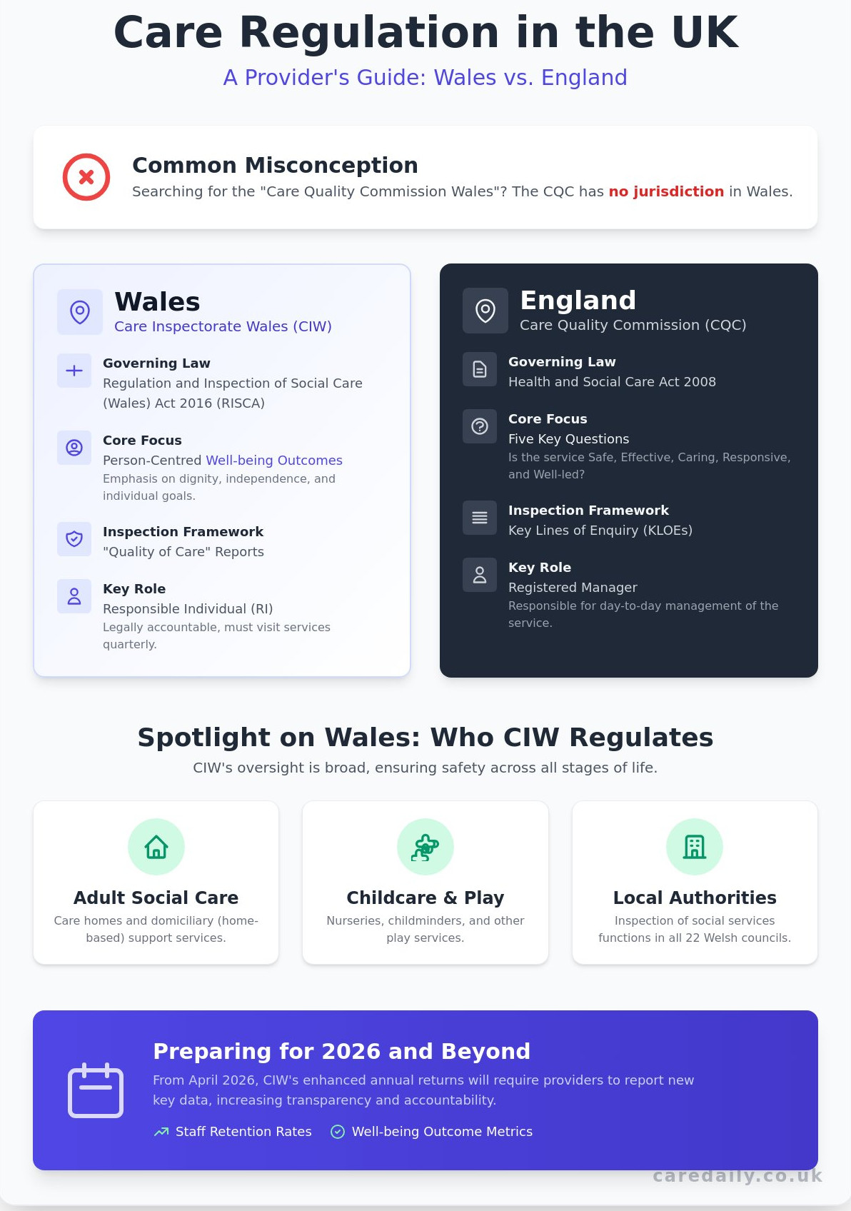 Care Quality Commission Wales: Understanding CIW and Welsh Care Regulations in 2026