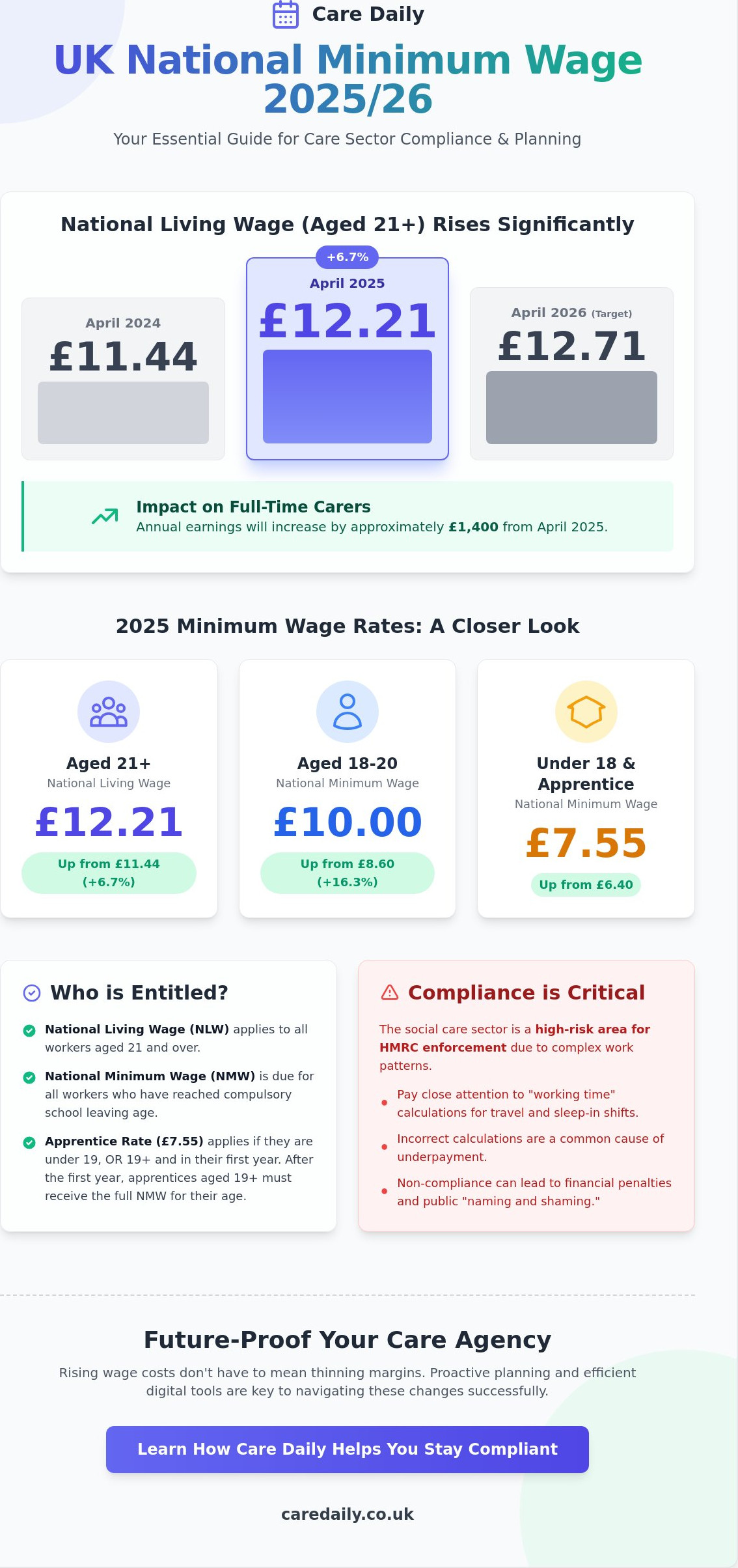National Minimum Wage 2026 & 2026: A Guide for UK Care Providers