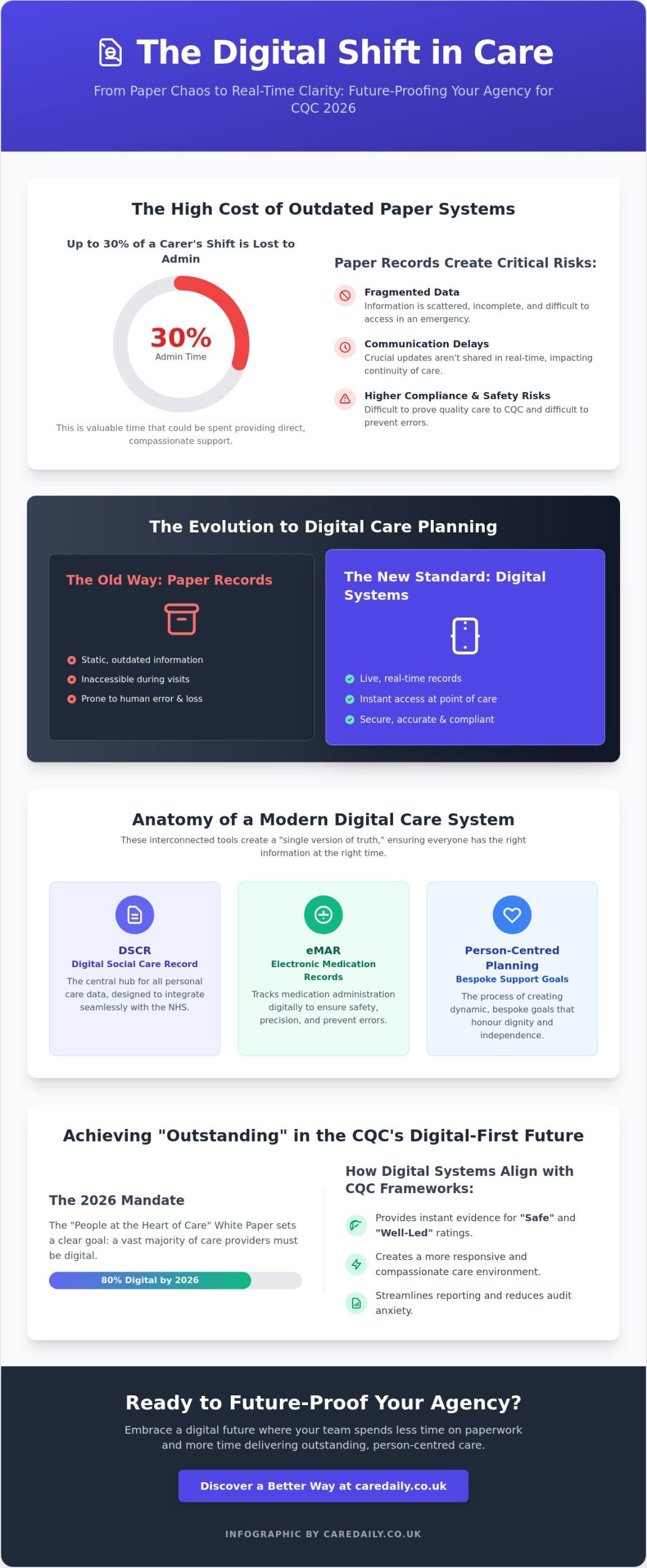What Is Digital Care Planning? The 2026 UK Provider’s Guide