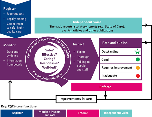 CQC Regulatory Approach Changes