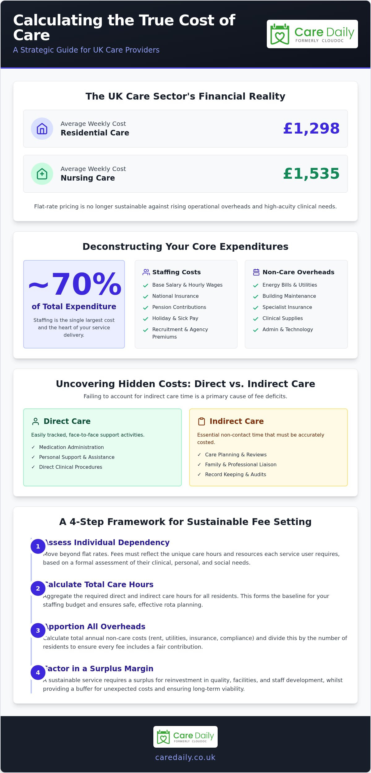 Calculating Care Costs per Resident: 2026 UK Guide