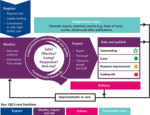 CQC Regulatory Approach Changes